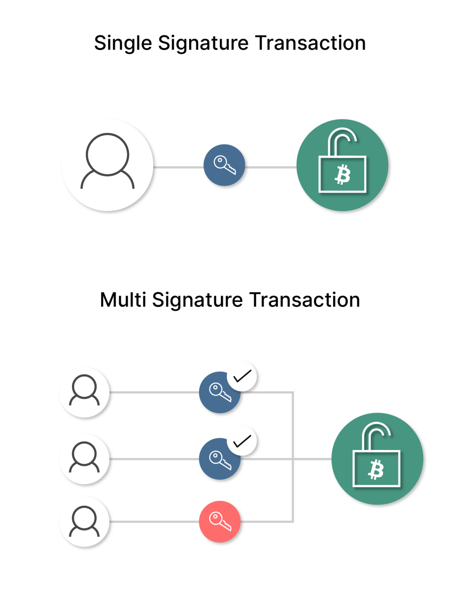 What is Multi-Signature Address?: Multisig Explained!