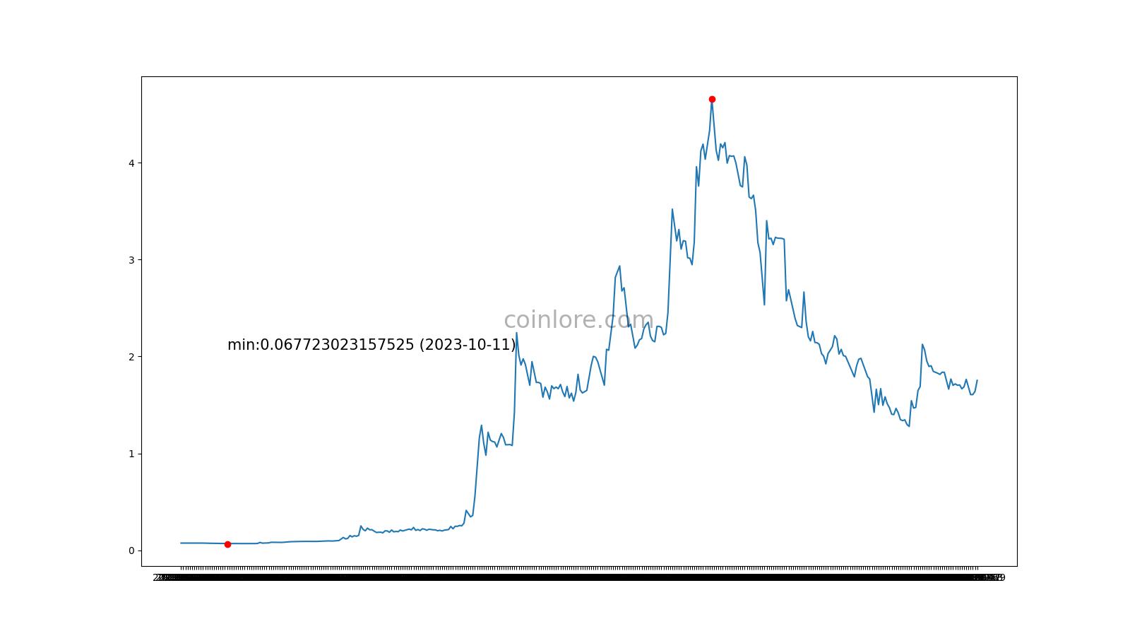 ArcBlock Price Today (USD) | ABT Price, Charts & News | coinlog.fun