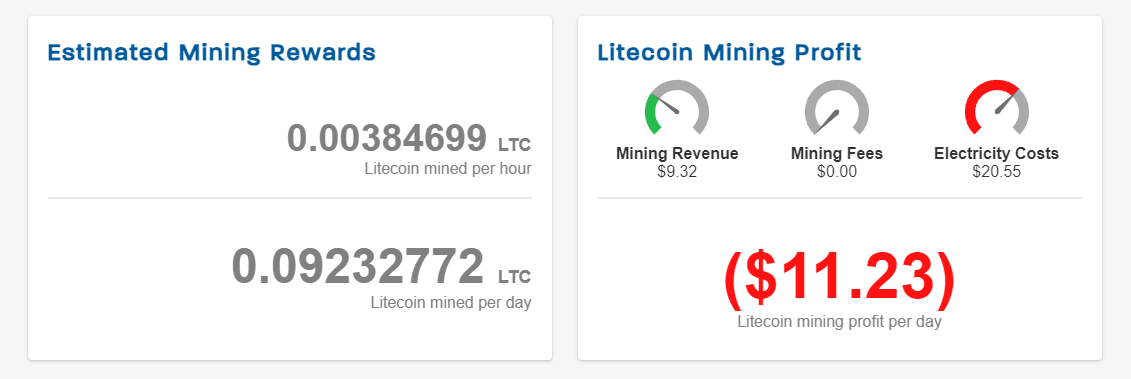 Litecoin mining profitability per day | Statista