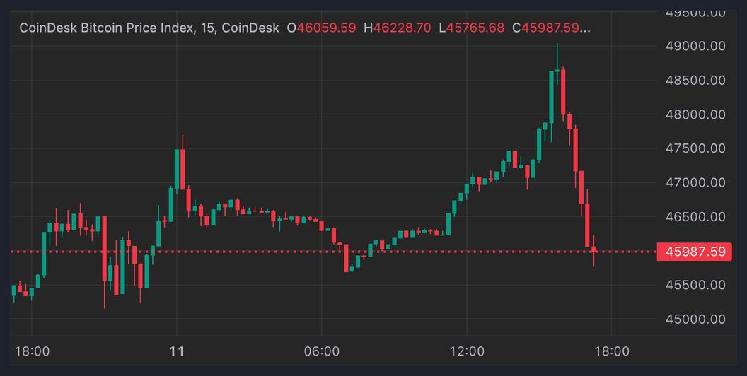 Bitcoin is Down: Dynamics Post-ETF Approvals - Zerocap