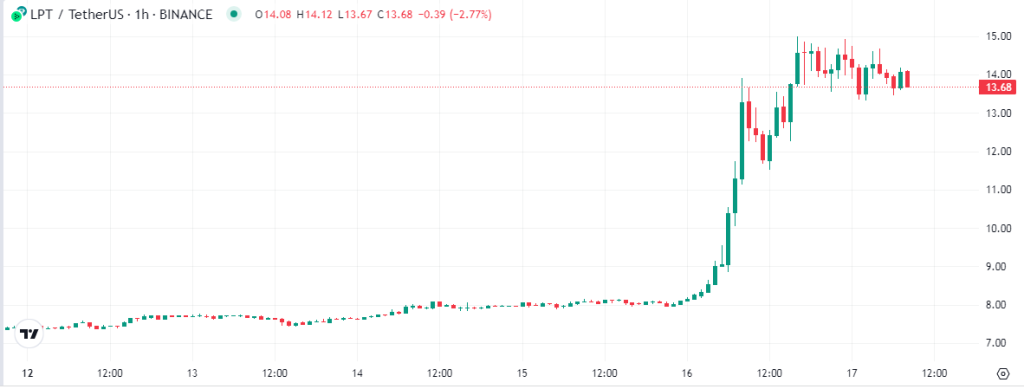 Livepeer price live today (18 Mar ) - Why Livepeer price is up by % today | ET Markets