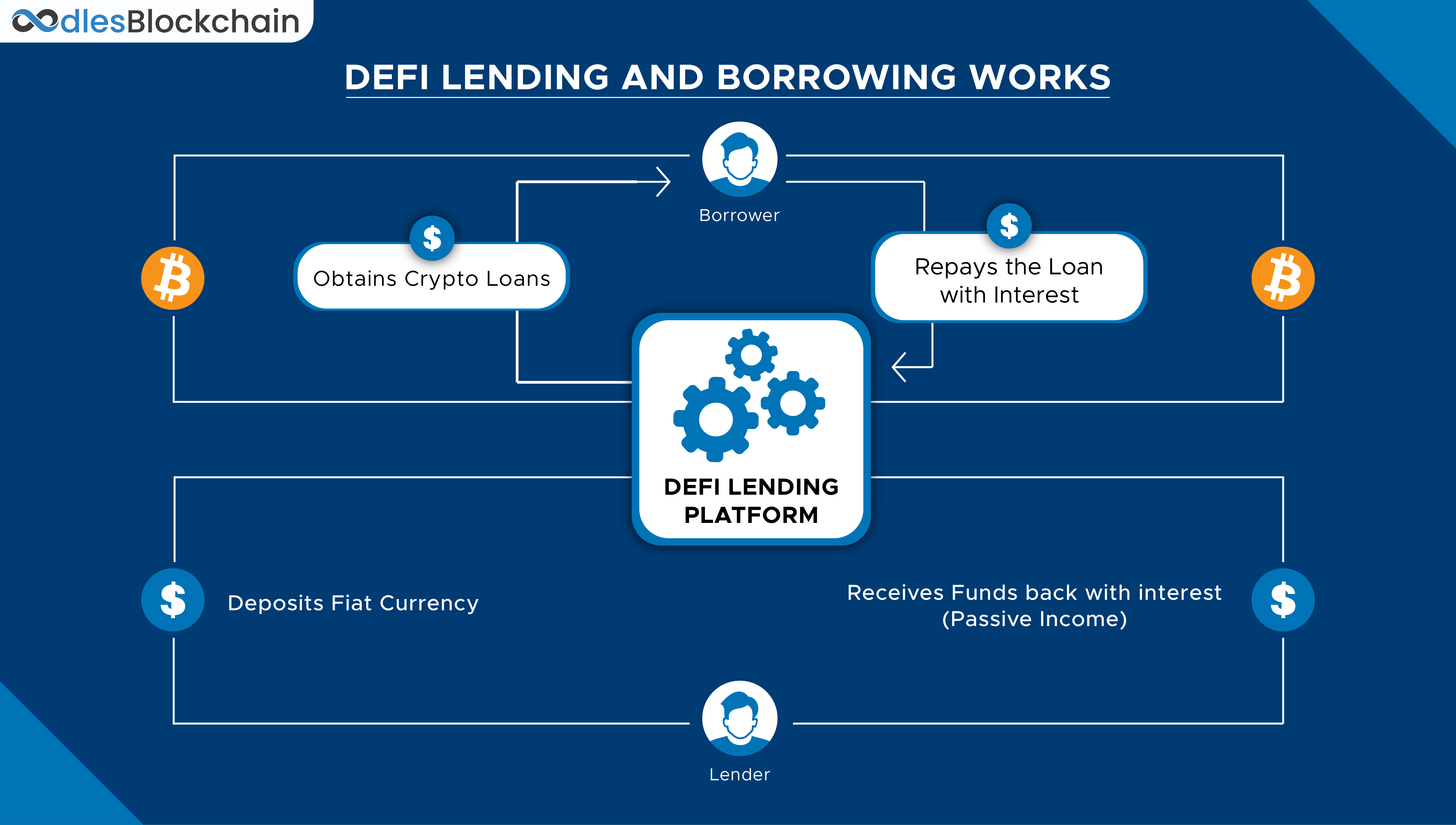 How Do Crypto Loans Work? - NerdWallet