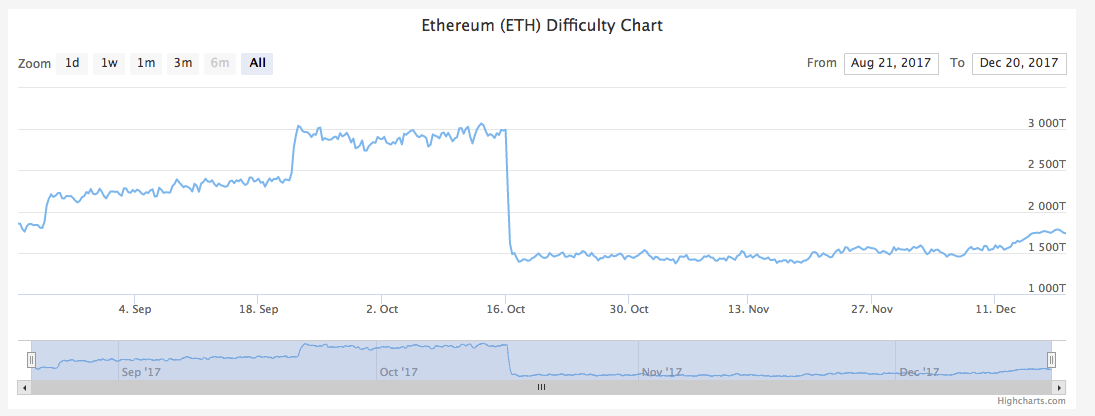 Difficulty Bomb: Ethereum's Increasing Difficulty in Mining