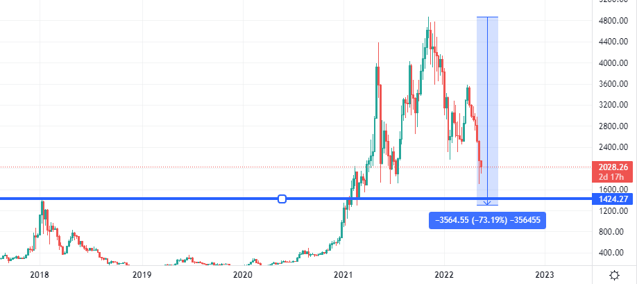 ETH Price Prediction for , , | The Top Coins | The TopCoins