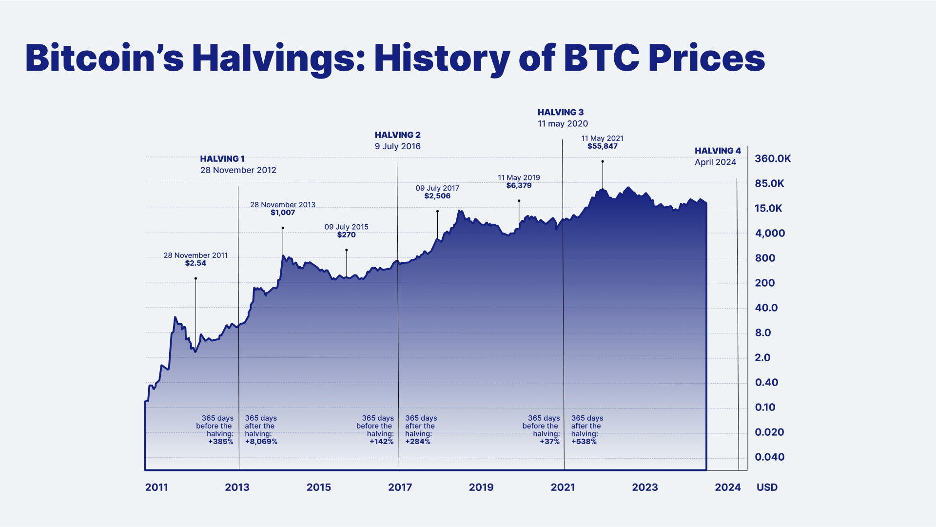 Bitcoin halving countdown | NiceHash