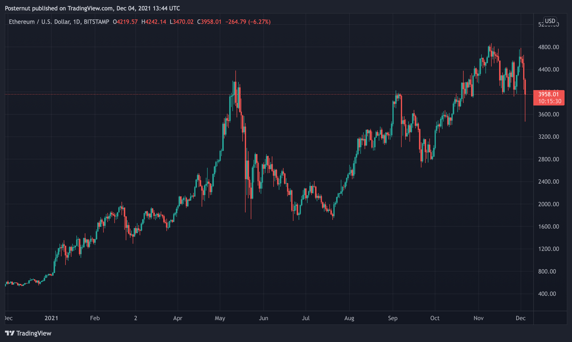 Bitcoin USD (BTC-USD) Price History & Historical Data - Yahoo Finance