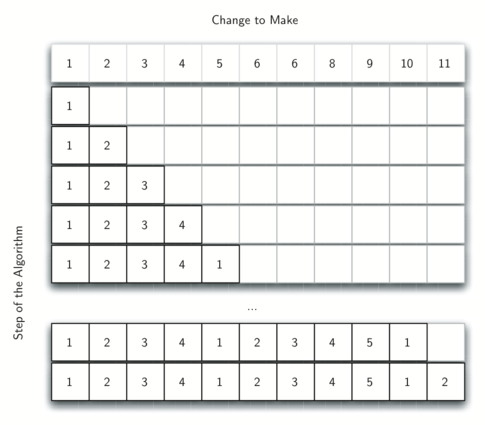 Understanding The Coin Change Problem With Dynamic Programming - GeeksforGeeks