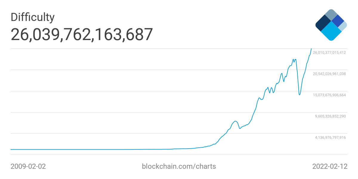 Bitcoin Average Difficulty