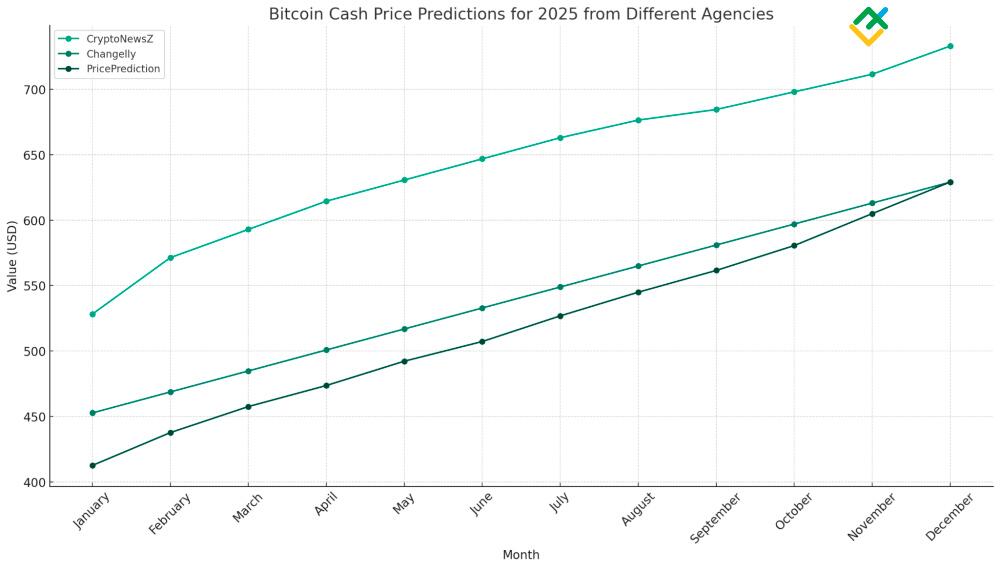 BCH USD - Bitcoin Cash Price Chart — TradingView