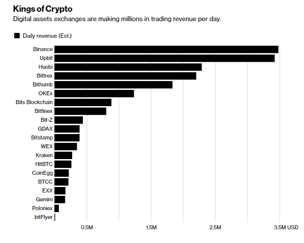 Bitcoin Approaches $45K; Crypto Trading Volumes Rise