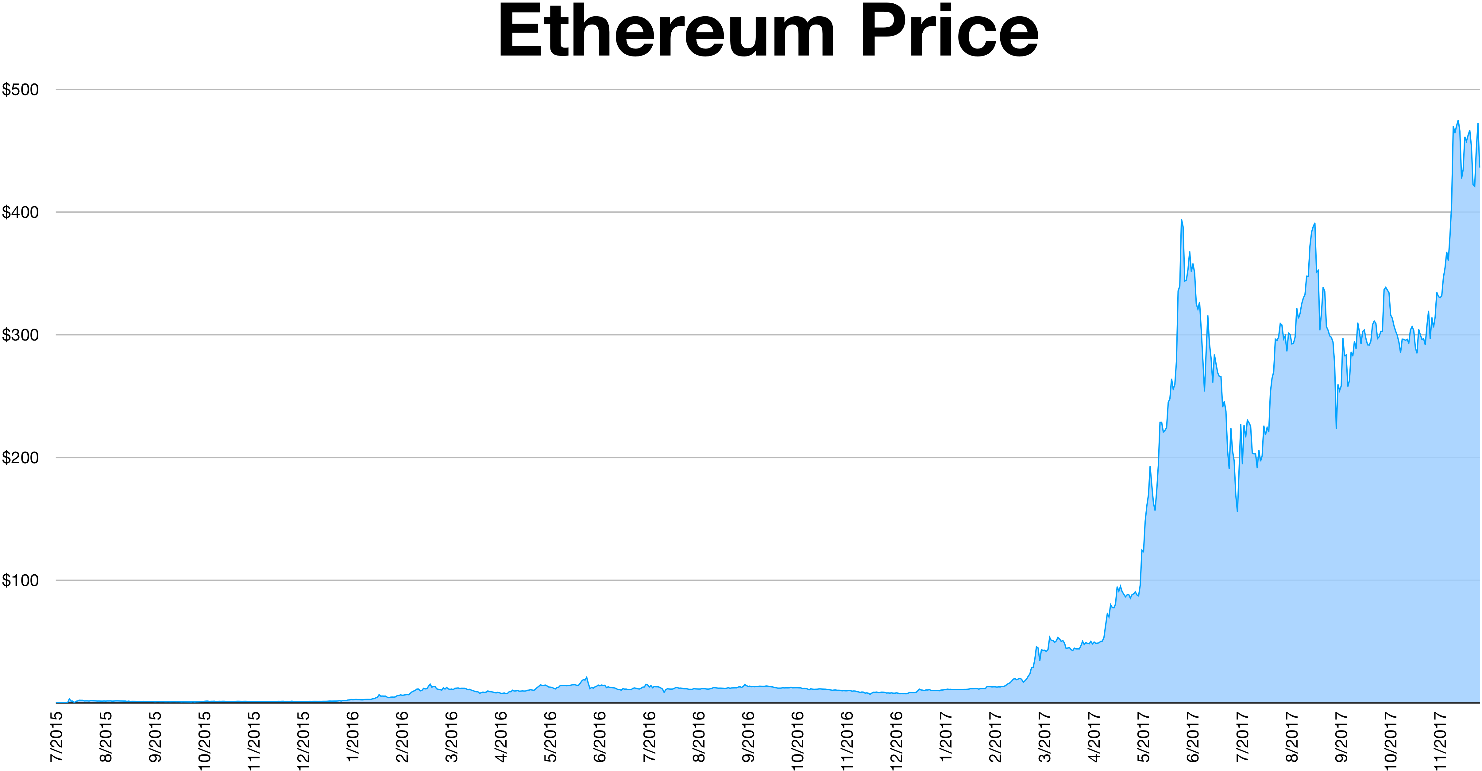 Ethereum Market Capitalization Chart