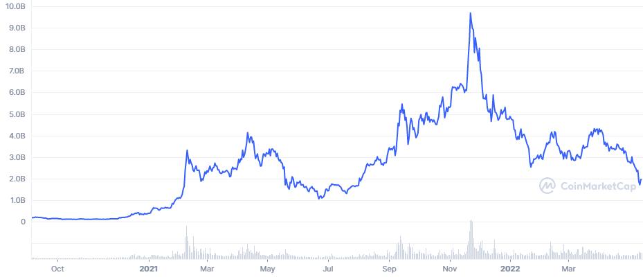 MultiversX (EGLD) Price Prediction - 