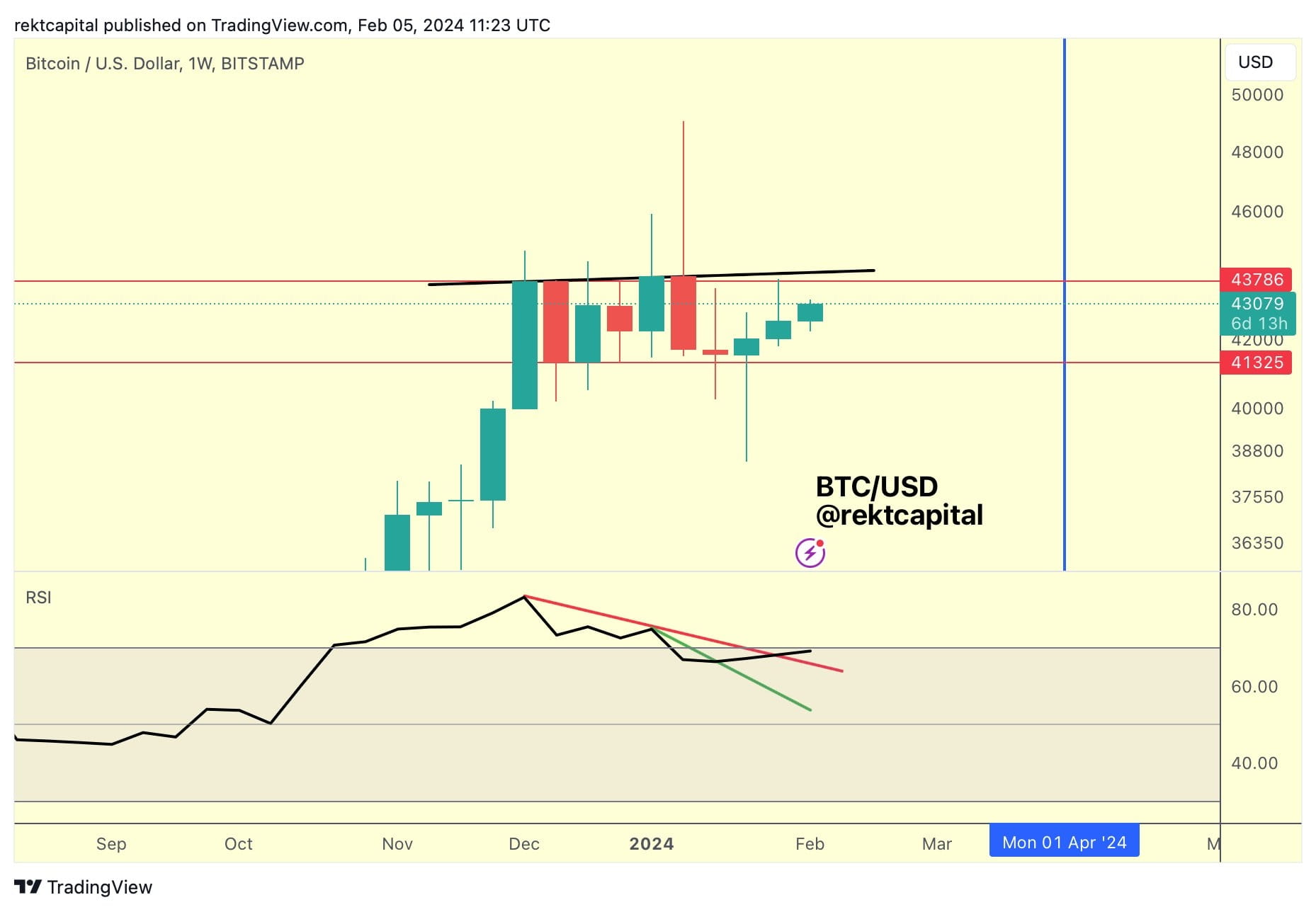 BTC USD — Bitcoin Price and Chart — TradingView