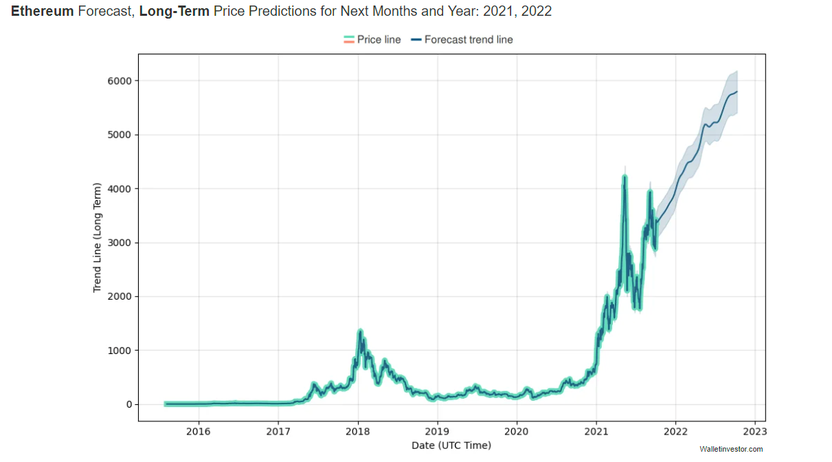 Ethereum Price Prediction A Good Investment?