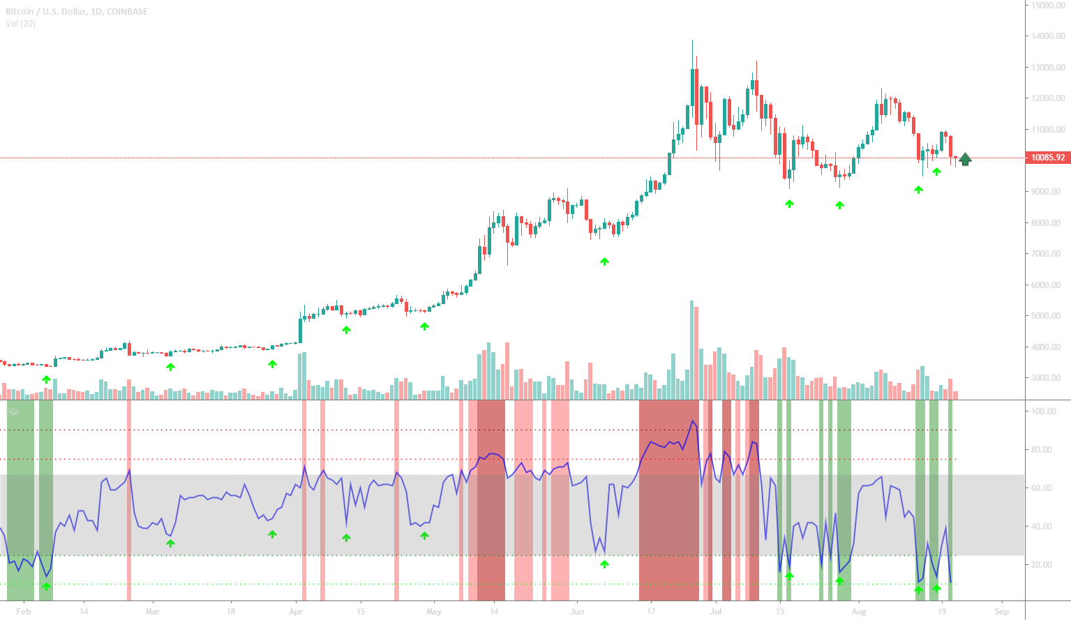 Crypto Fear & Greed Index Hits Highest Level Since Bitcoin's Record High