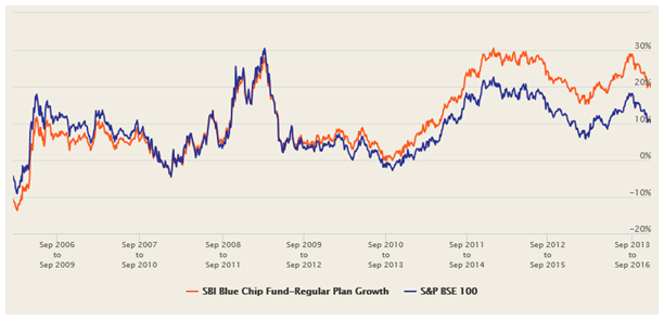 SBI Blue Chip Fund - Regular Plan - IDCW [] | SBI Mutual Fund - Moneycontrol