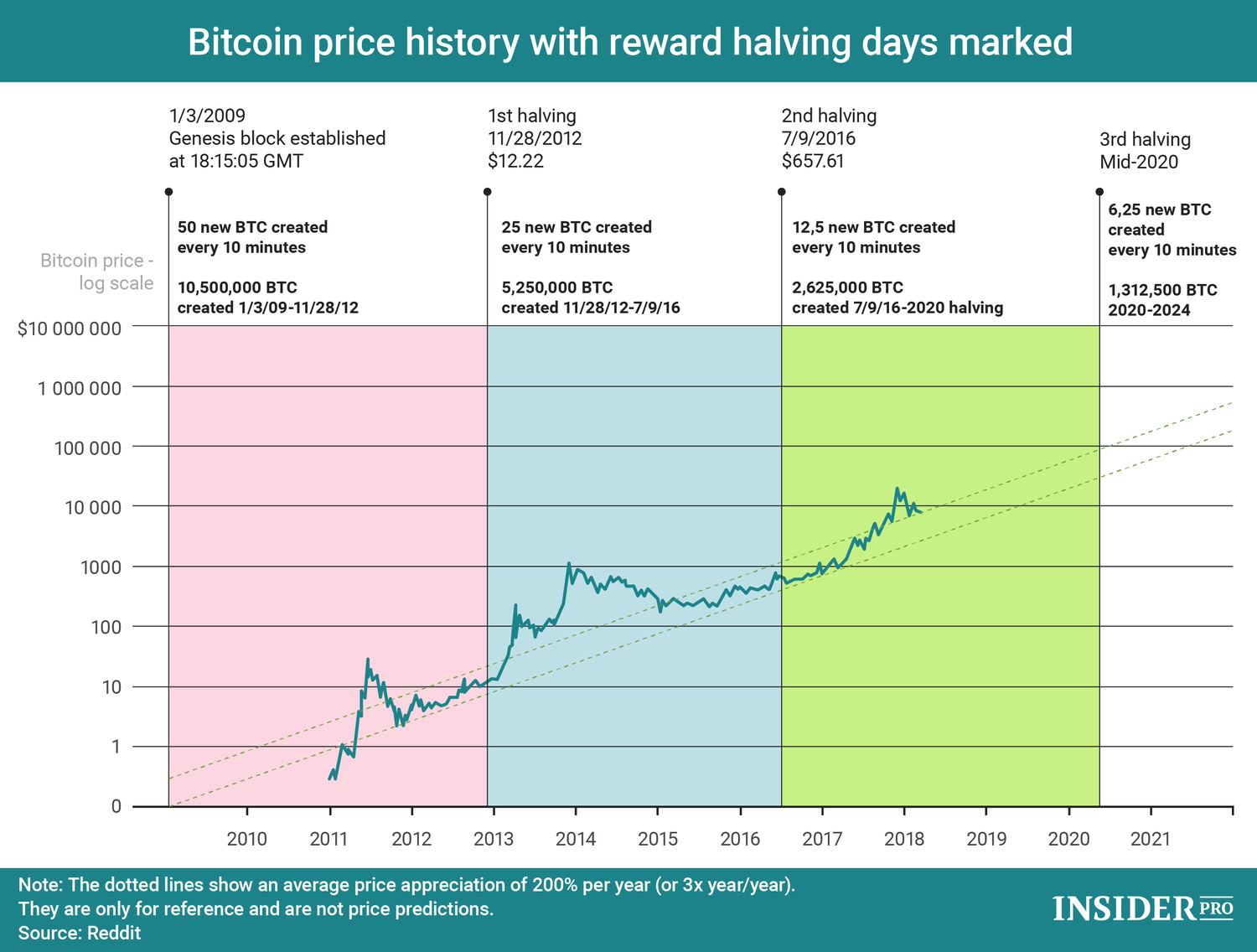 How the Bitcoin Halving Will Impact Crypto