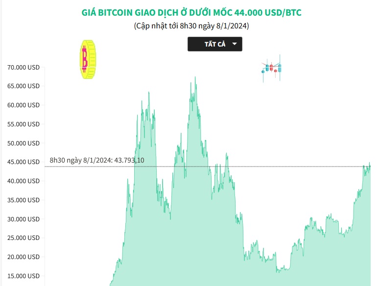 Bitcoin to US Dollar or convert BTC to USD