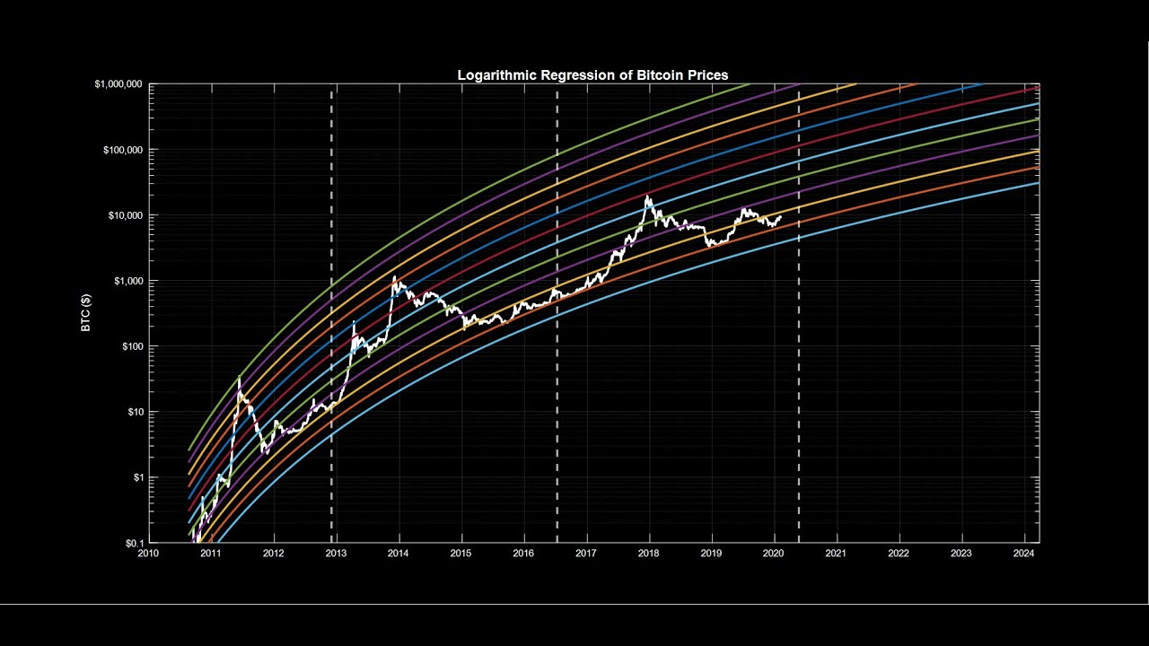 🌈 Bitcoin Rainbow Chart - March | CoinCodex