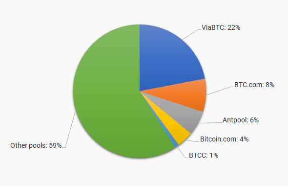 Bitcoin Cash (BCH) SHA | Mining Pools