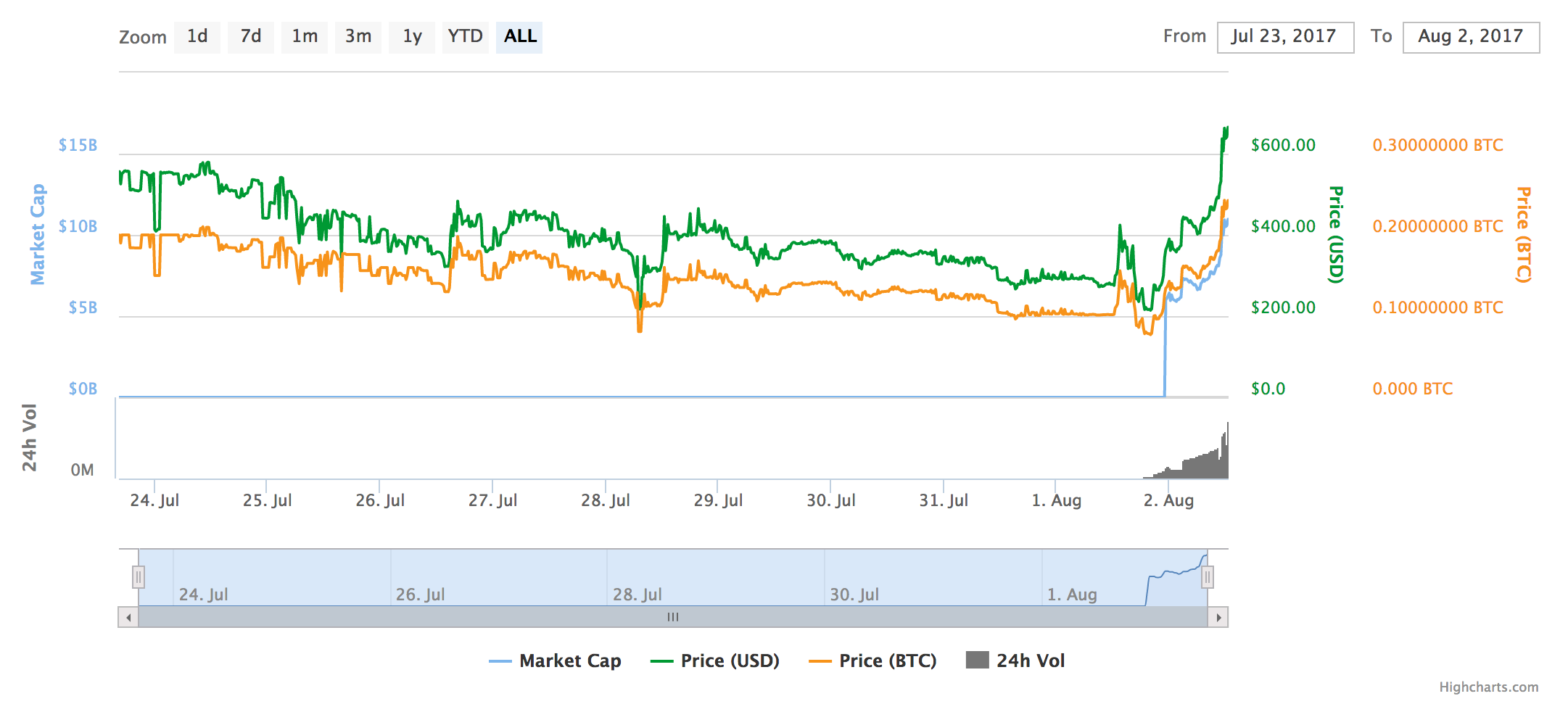 Bitcoin vs. Bitcoin Cash: What's the Difference?