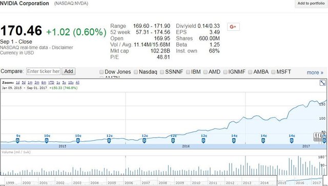 Nvidia Stock Revisits ATHs, Why Bitcoin Could Be Next