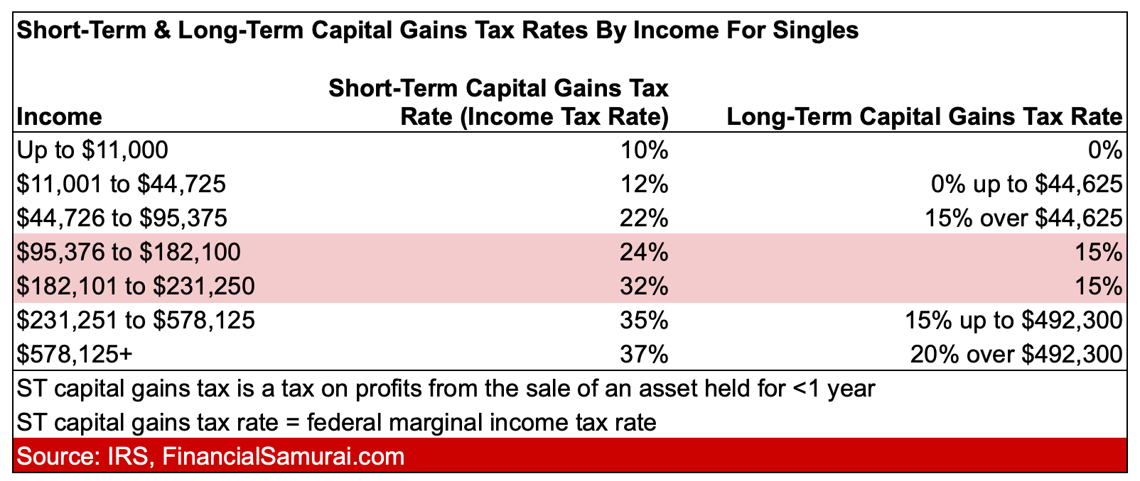 Difference Between Short and Long Term Capital Gain | H&R Block