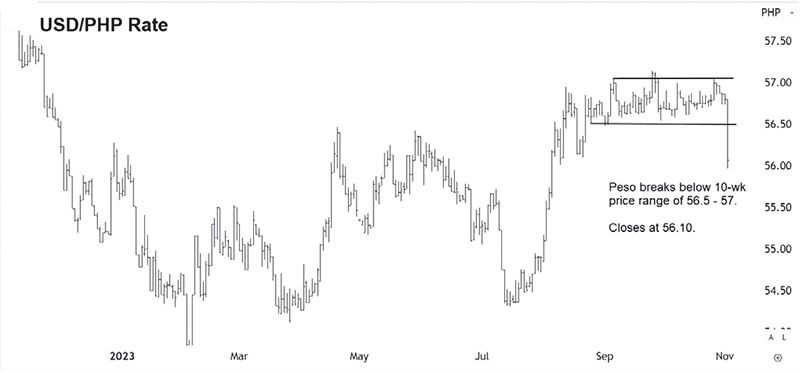 US Dollar to Philippine Peso Exchange Rate