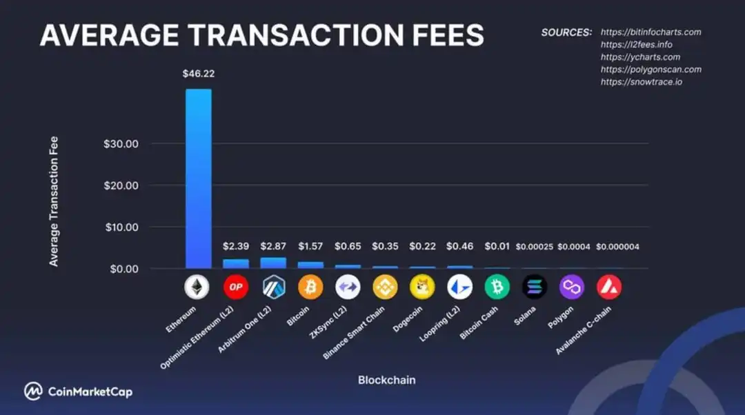 5 Best Crypto Exchanges With Lowest Trading Fees