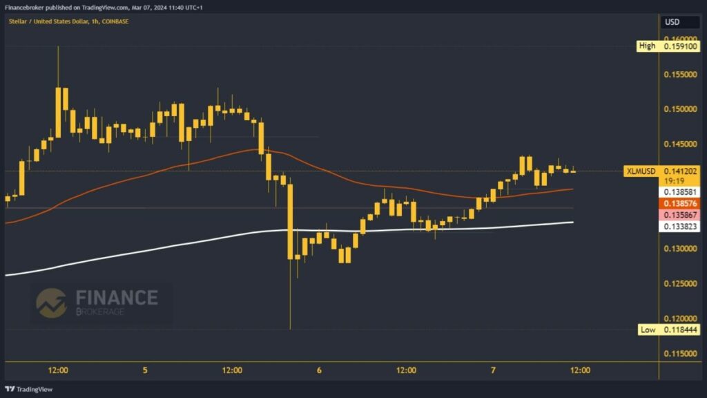 Technical Analysis of Stellar / Bitcoin (BINANCE:XLMBTC) — TradingView