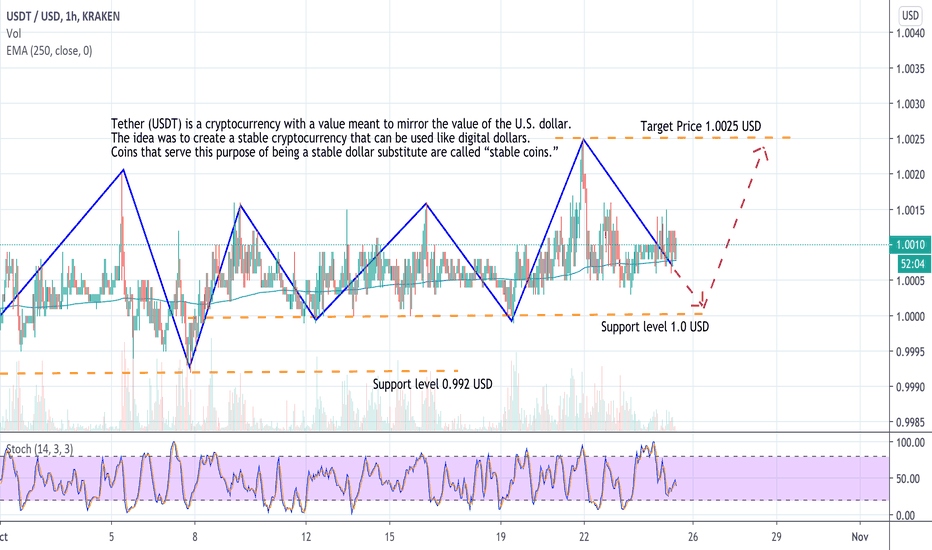 USDT to USD | Convert Tether to United States Dollar | OKX