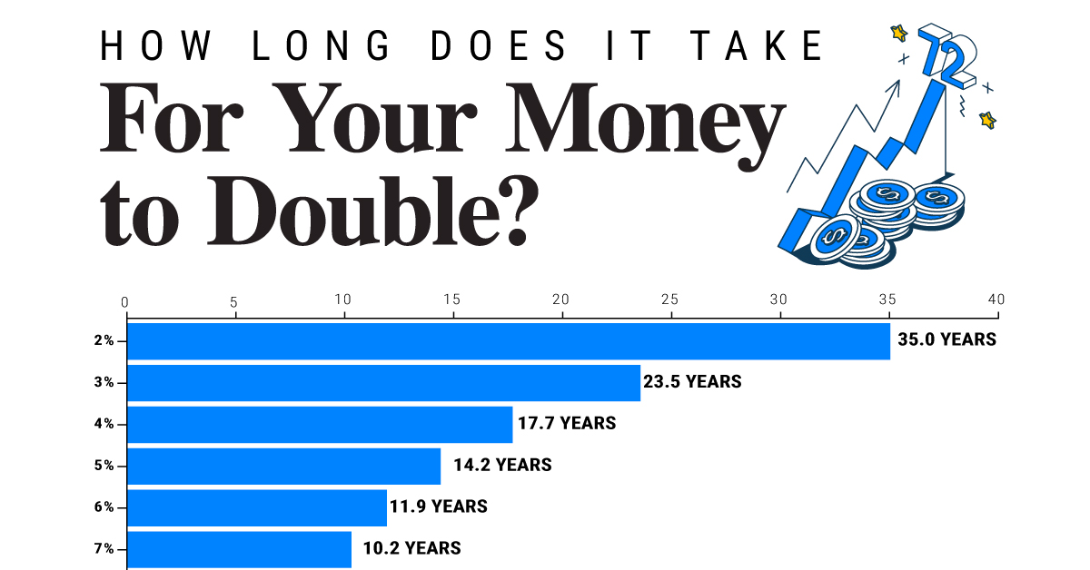 How to Double Your Money