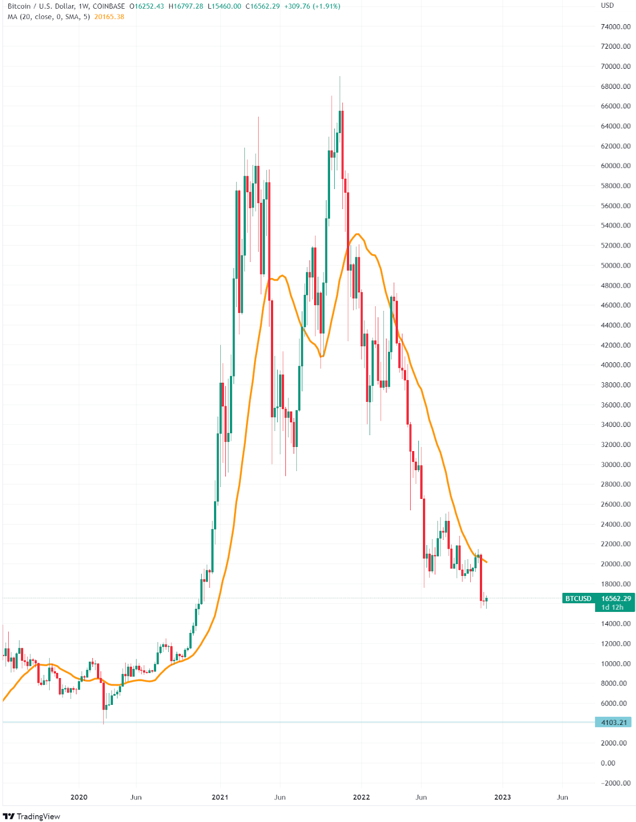 Bitcoin (BTC) Technical Analysis Daily, Bitcoin Price Forecast and Reports