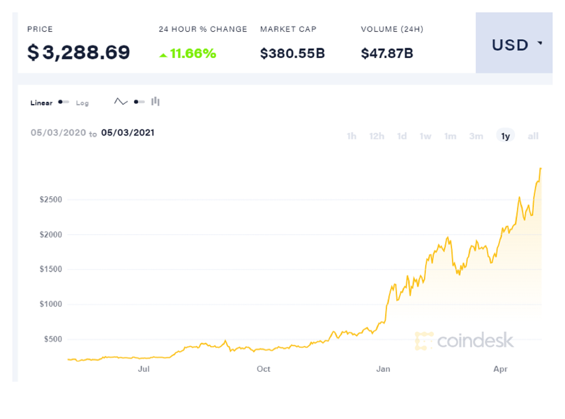 Ethereum price: eth to USD chart | Ledger