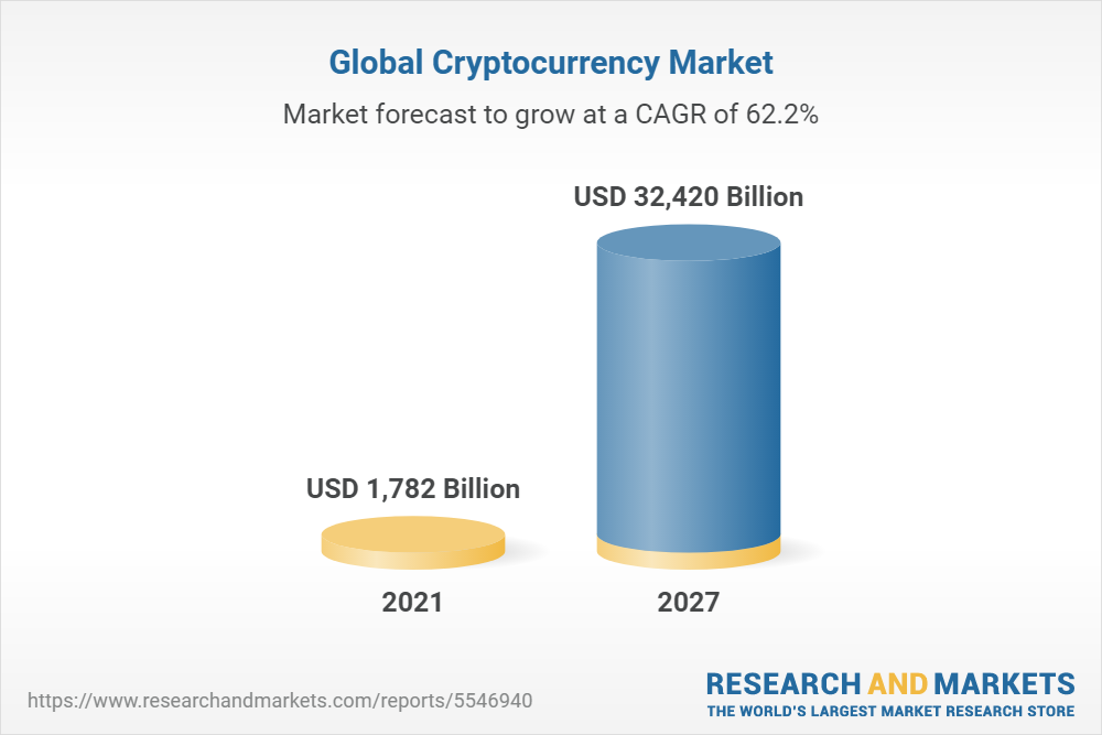 Cryptocurrency Market Size to garner $ billion by 