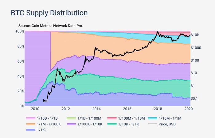 No, Bitcoin Ownership is not Highly Concentrated – But Whales are Accumulating