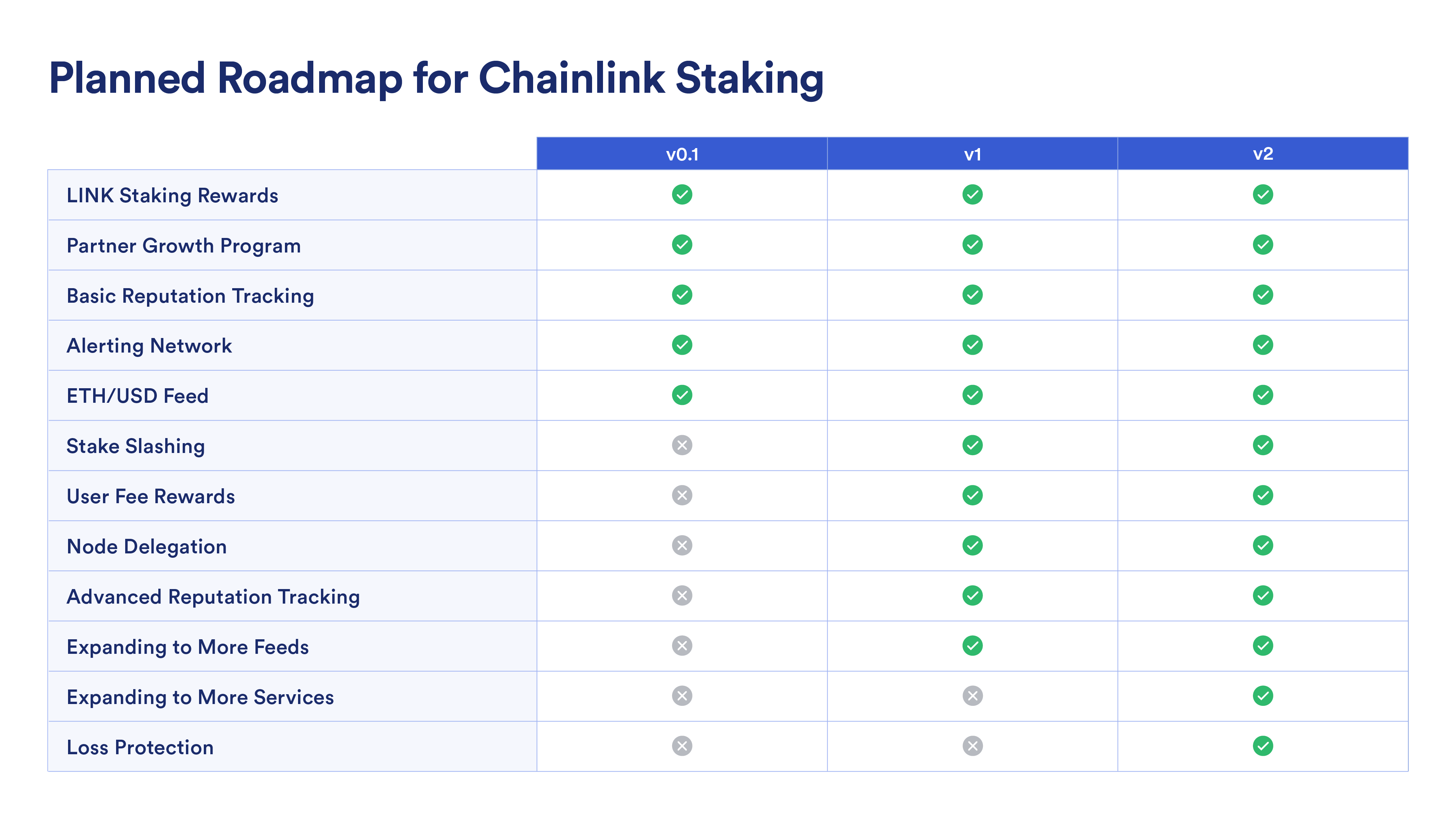 Chainlink (LINK) Staking Guides | P2P Validator
