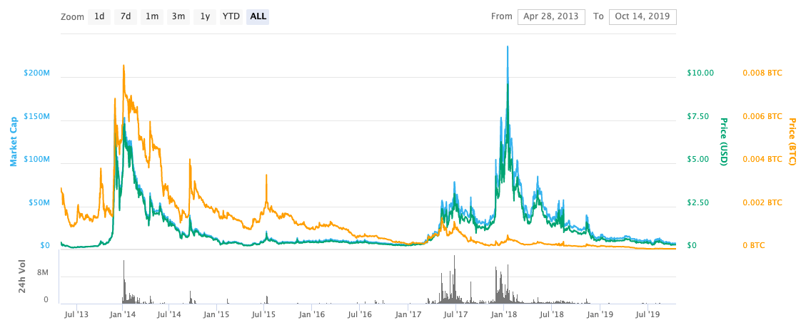 PEERCOIN price - PPC to USD price chart & market cap | CoinBrain