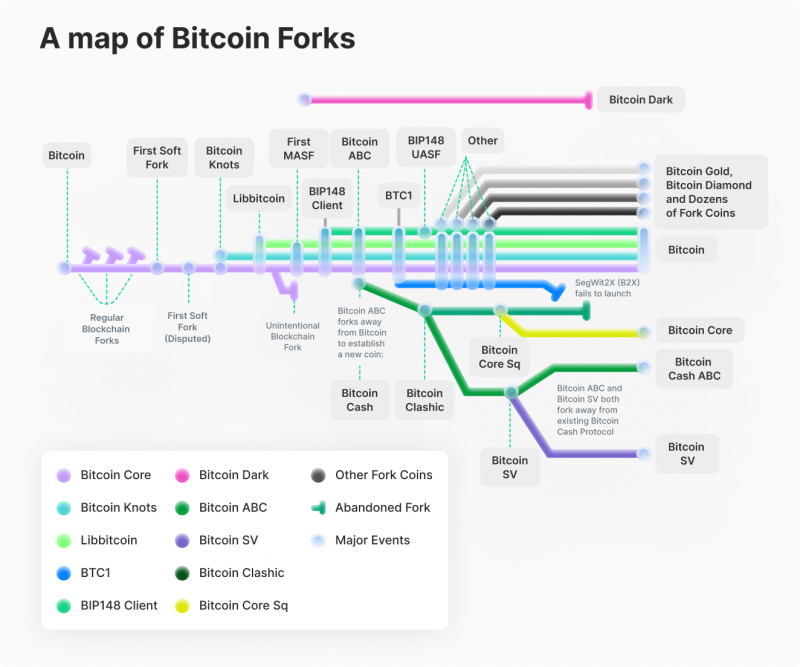 A History of Bitcoin Hard Forks