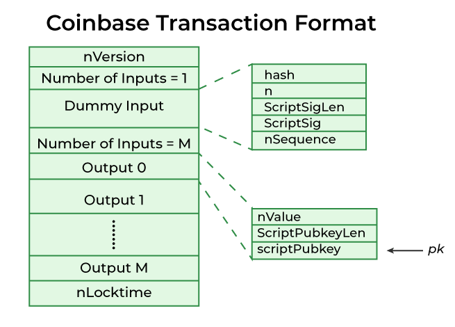 Coinbase Transaction Definition | CoinMarketCap