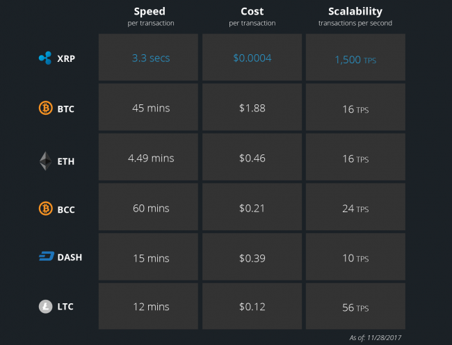 10 Cryptocurrencies That Are Faster To Send Than Bitcoin