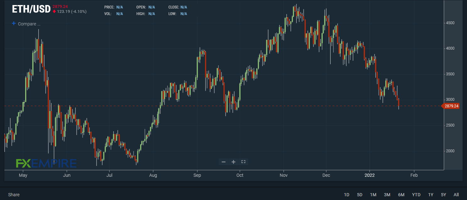 Ethereum's Daily Transaction Fees Drops to 8-Month Low of $M