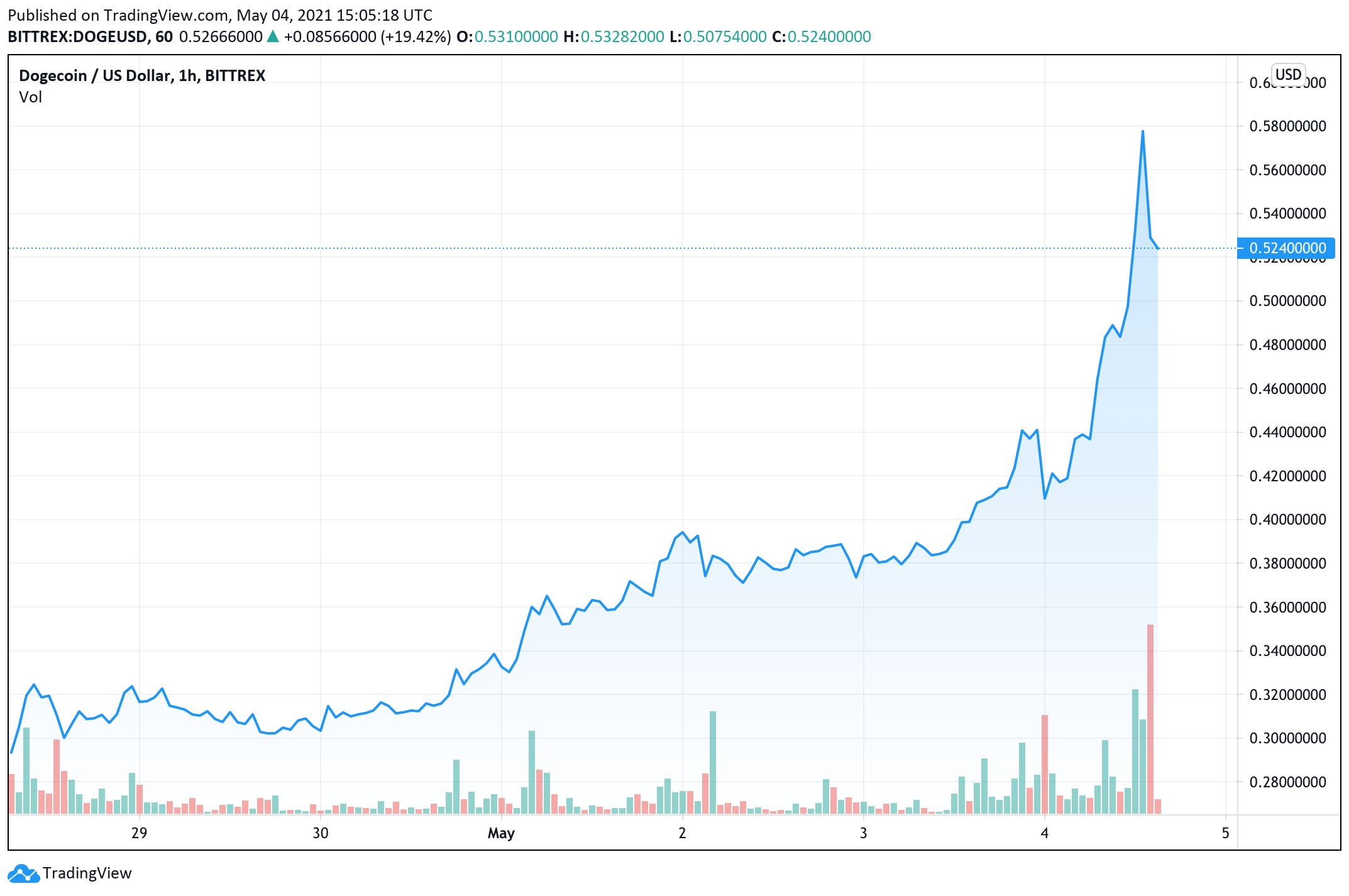 Dogecoin price now, Live DOGE price, marketcap, chart, and info | CoinCarp