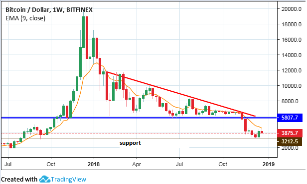 Bitcoin Will Recover Without 'Mainstream Breakout' in , Says Fundstrat | coinlog.fun