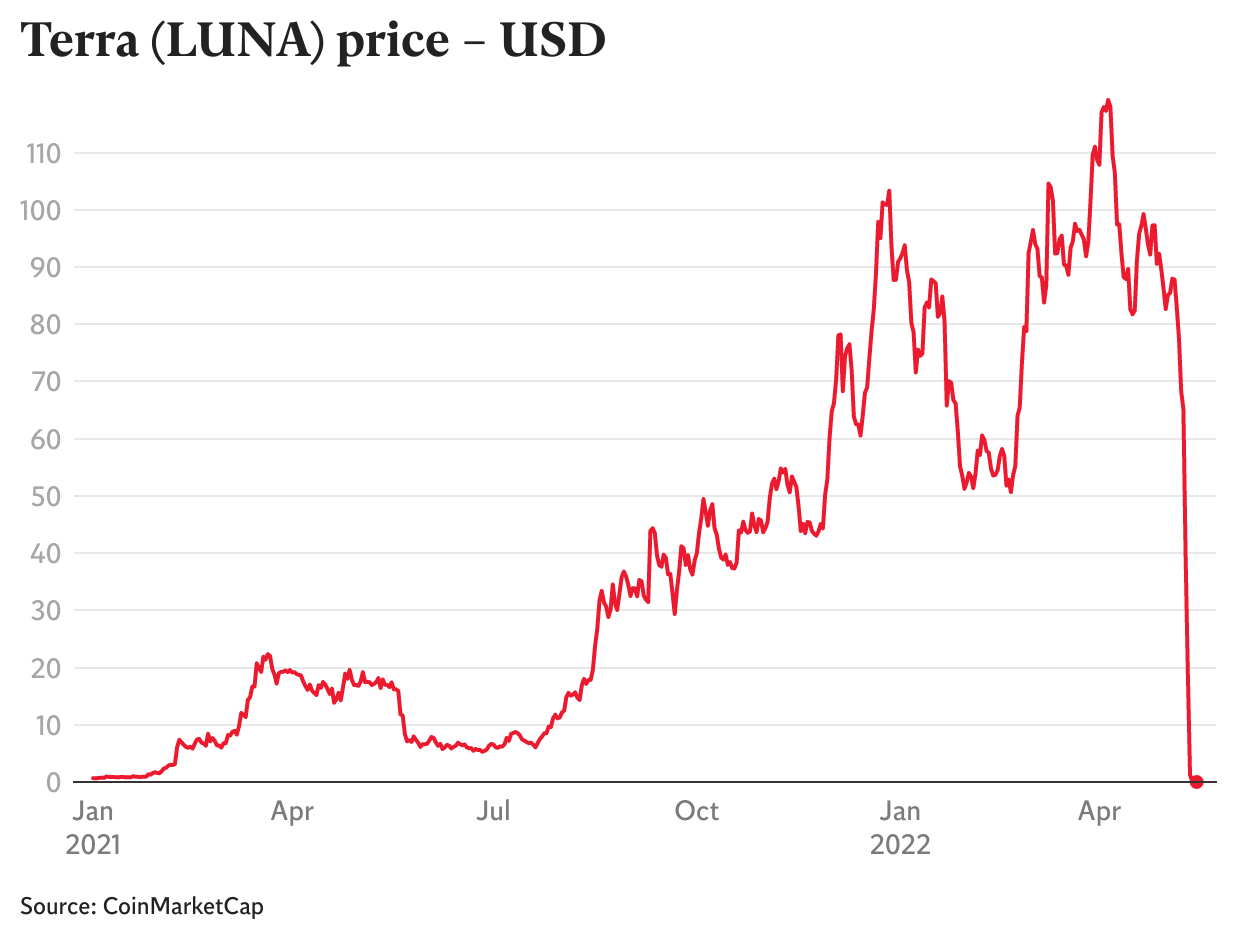 Luna price now, Live LUNA price, marketcap, chart, and info | CoinCarp