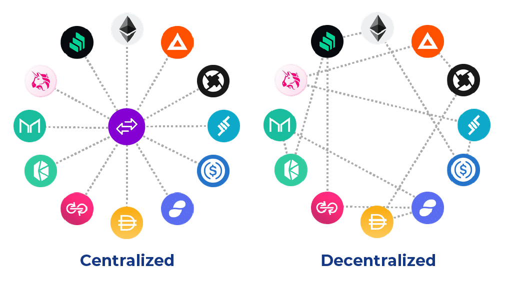 The 19 best decentralized exchanges in | OKX