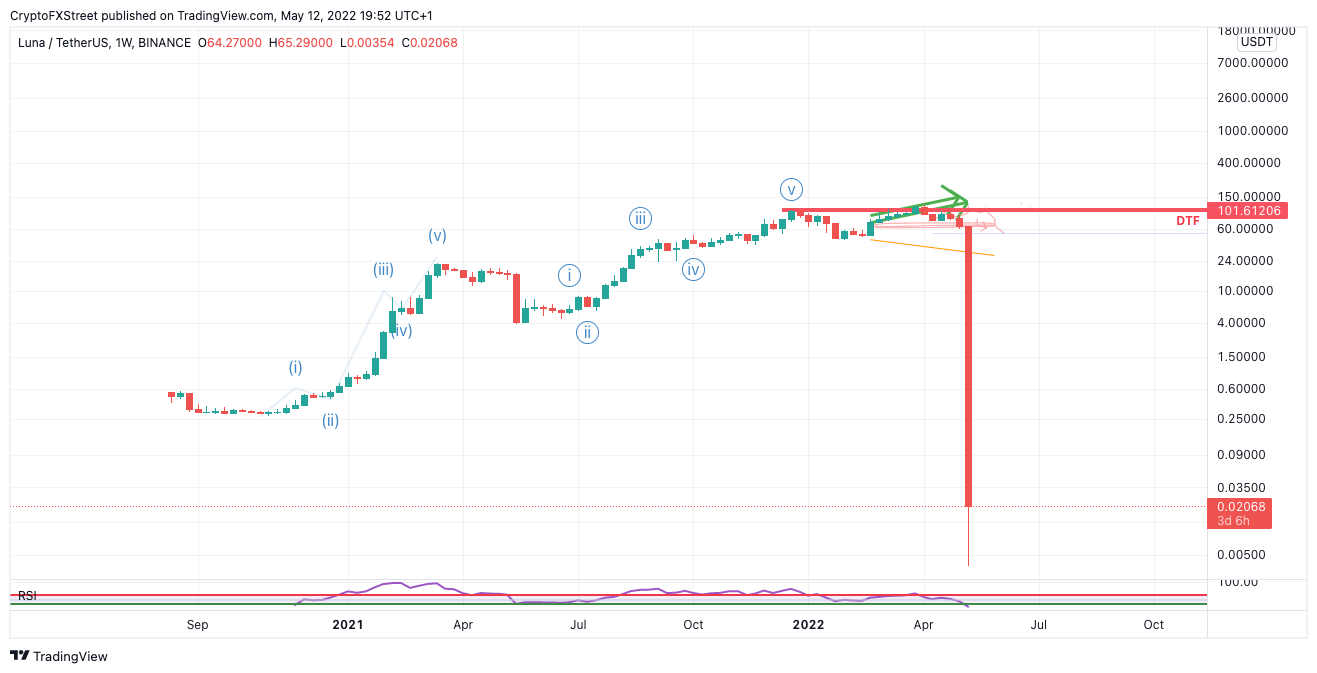 Terra Price Prediction | LUNA Crypto Forecast up to $