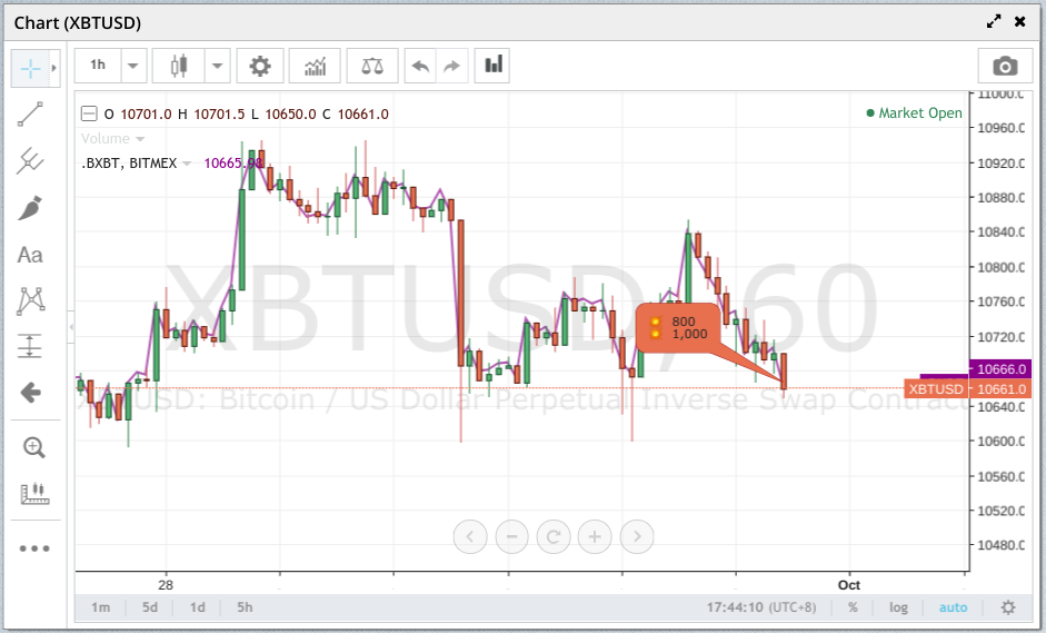 Bitcoin Trade Ideas — BITMEX:XBTETH.P — TradingView