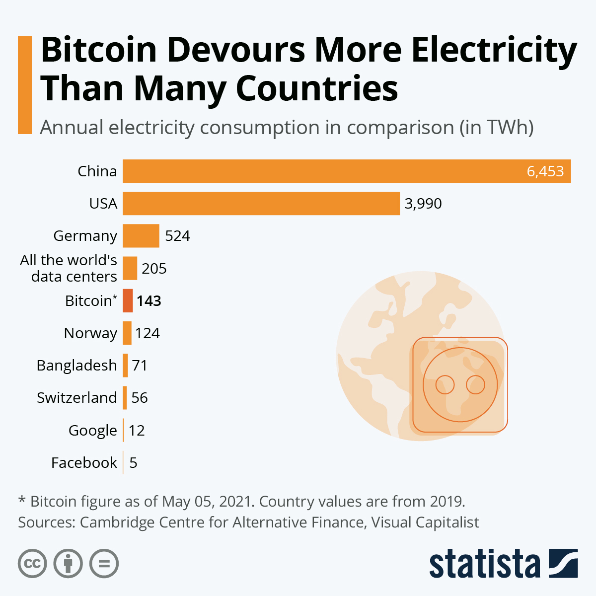 How Much Energy It Takes to Power Bitcoin