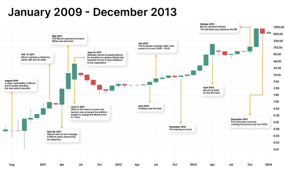 All-time Bitcoin price chart